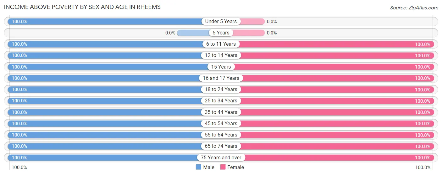 Income Above Poverty by Sex and Age in Rheems