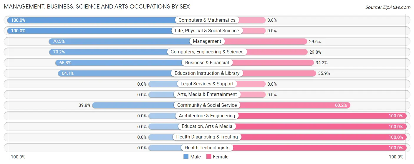 Management, Business, Science and Arts Occupations by Sex in Rheems