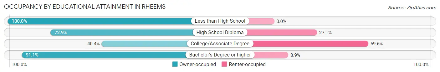 Occupancy by Educational Attainment in Rheems