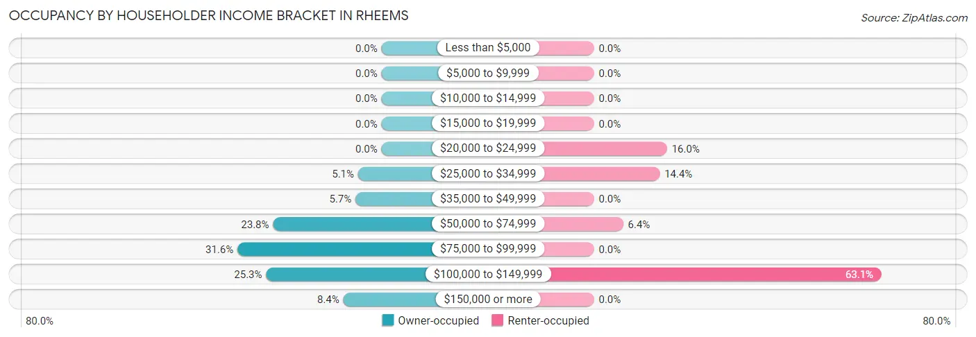 Occupancy by Householder Income Bracket in Rheems