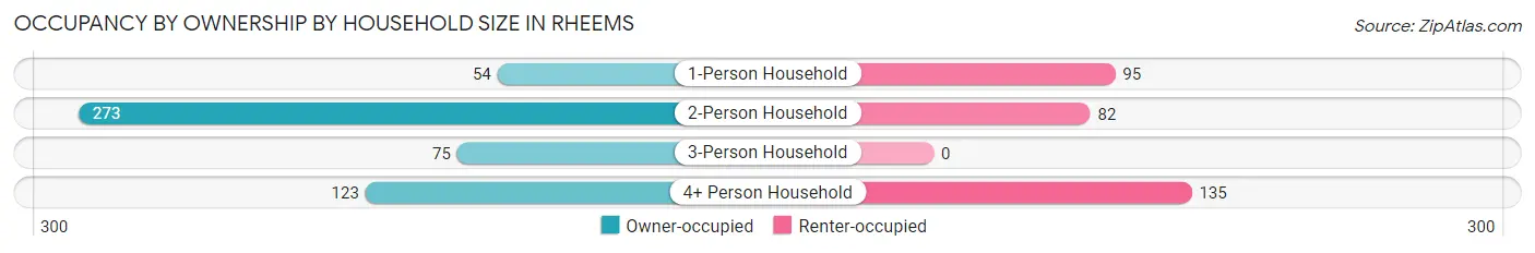 Occupancy by Ownership by Household Size in Rheems