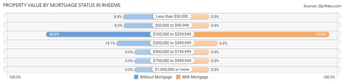 Property Value by Mortgage Status in Rheems