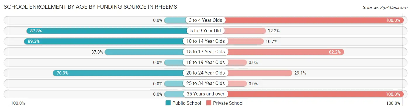 School Enrollment by Age by Funding Source in Rheems