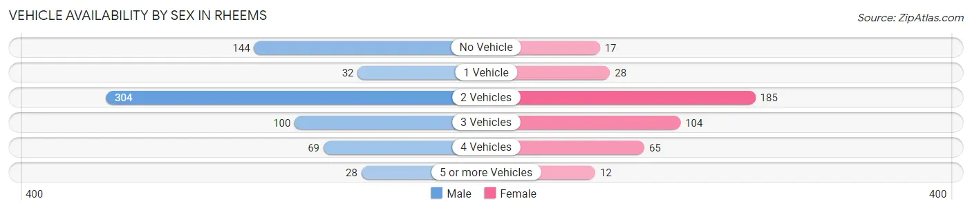 Vehicle Availability by Sex in Rheems