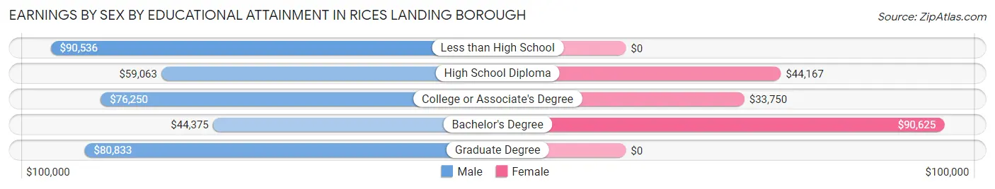 Earnings by Sex by Educational Attainment in Rices Landing borough