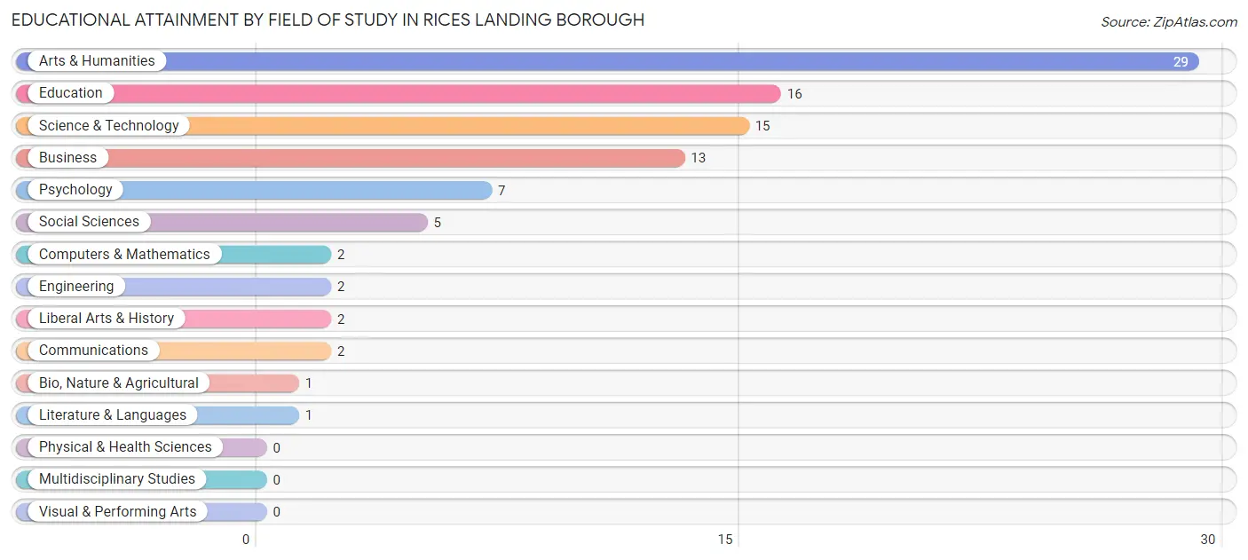 Educational Attainment by Field of Study in Rices Landing borough