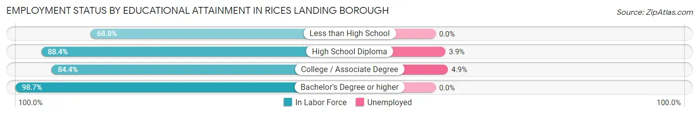 Employment Status by Educational Attainment in Rices Landing borough