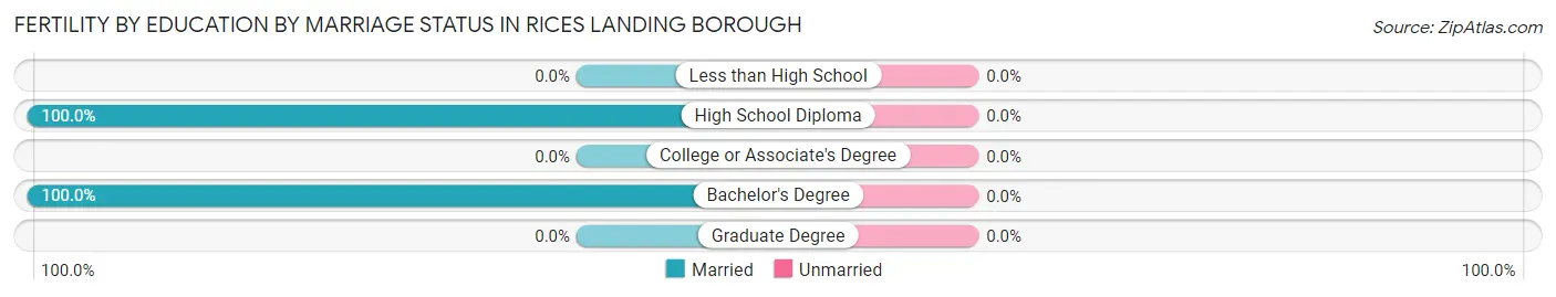 Female Fertility by Education by Marriage Status in Rices Landing borough