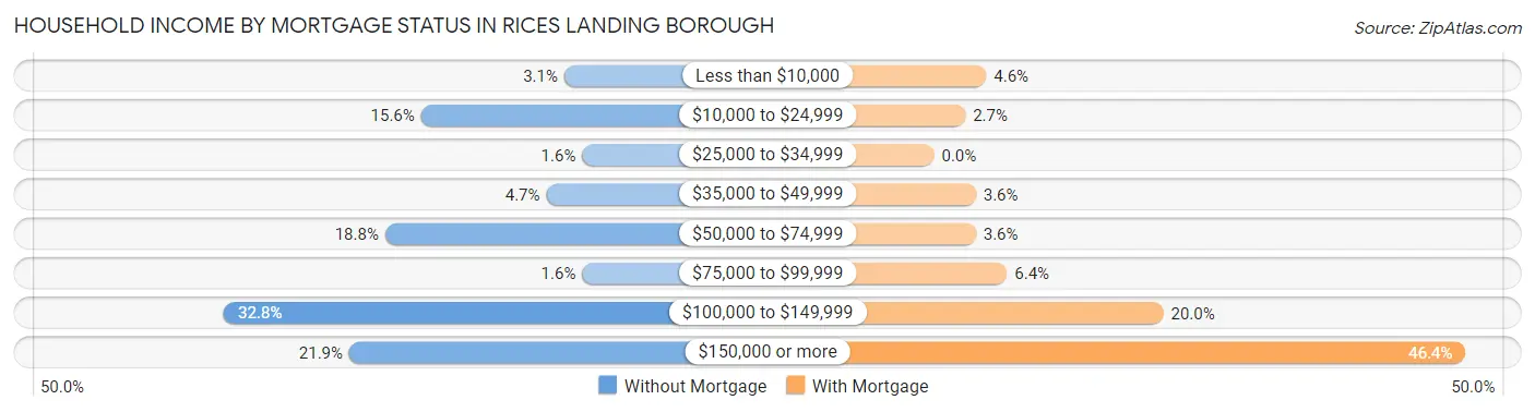 Household Income by Mortgage Status in Rices Landing borough