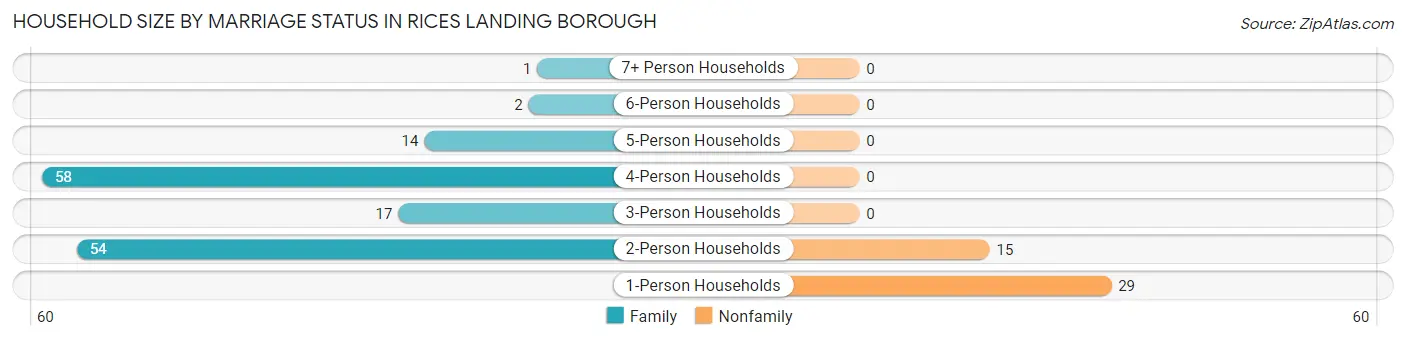 Household Size by Marriage Status in Rices Landing borough