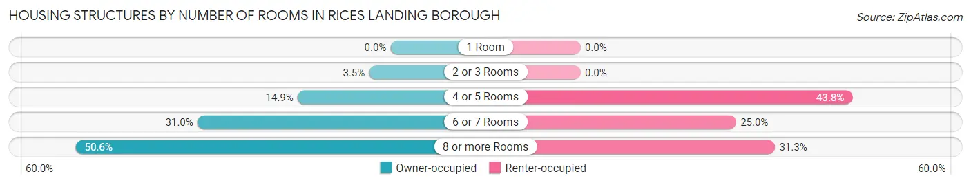 Housing Structures by Number of Rooms in Rices Landing borough