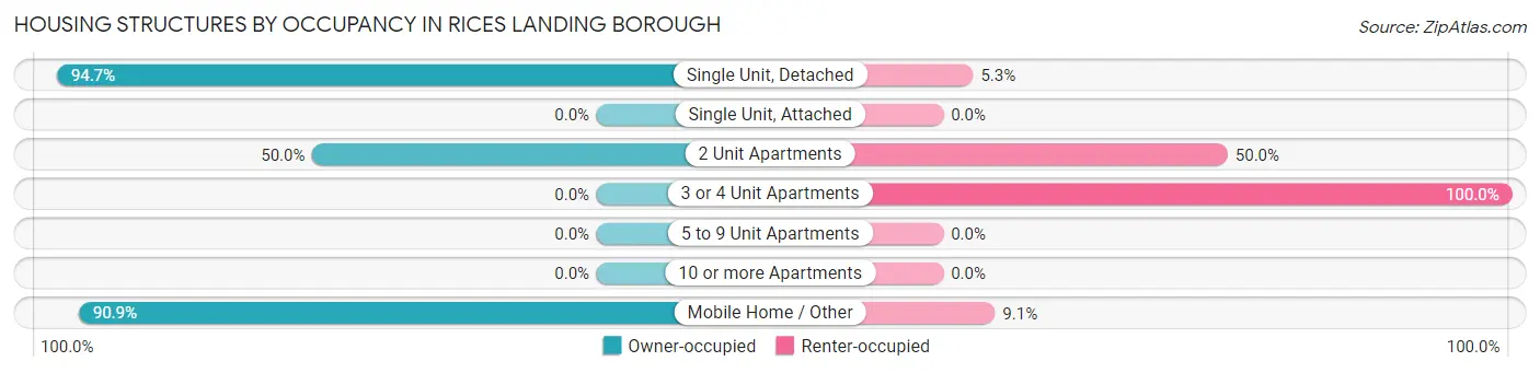 Housing Structures by Occupancy in Rices Landing borough