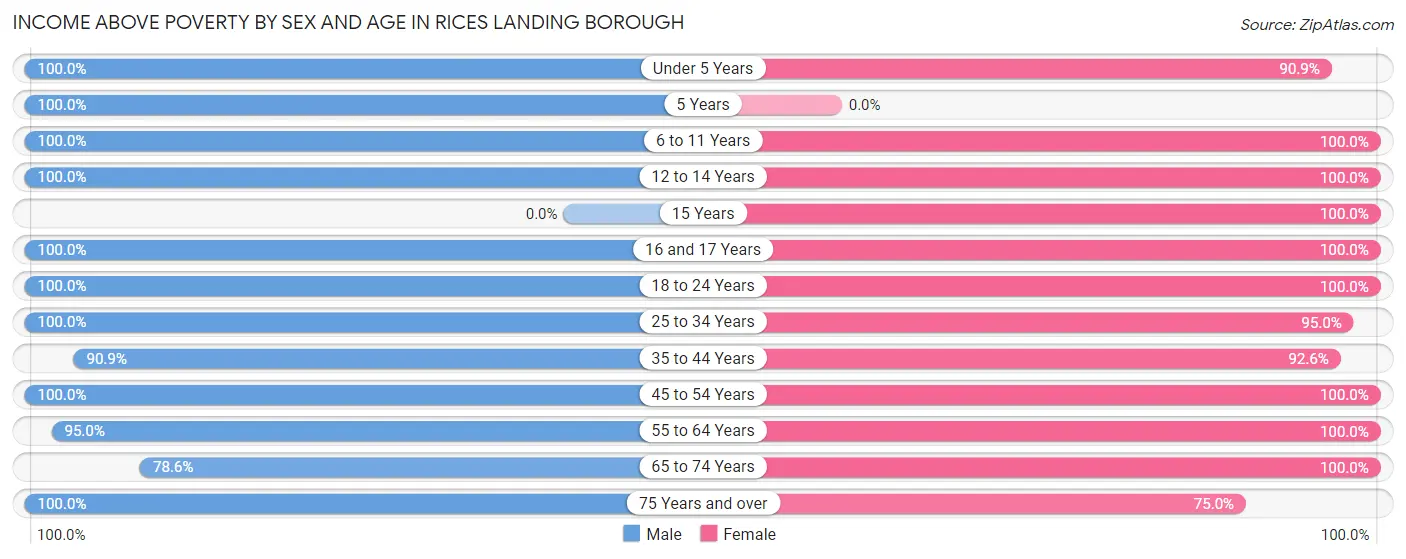 Income Above Poverty by Sex and Age in Rices Landing borough