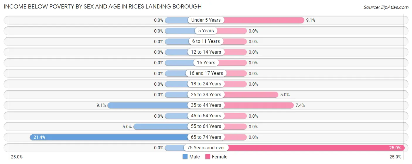 Income Below Poverty by Sex and Age in Rices Landing borough