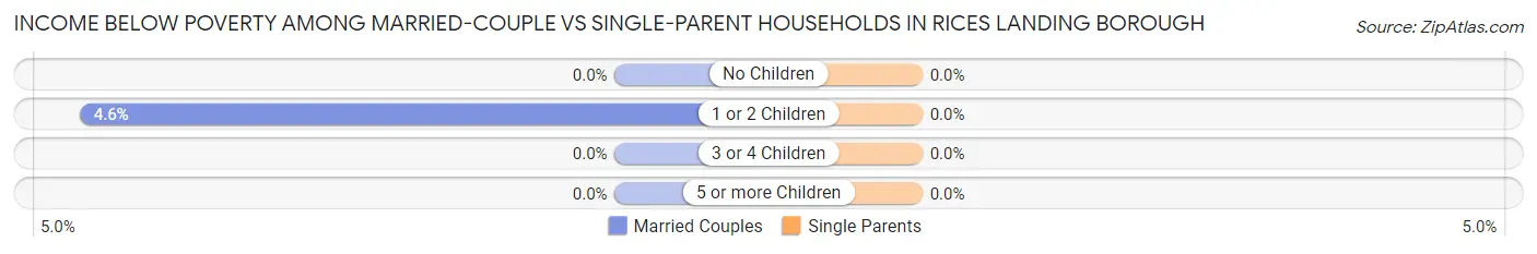 Income Below Poverty Among Married-Couple vs Single-Parent Households in Rices Landing borough