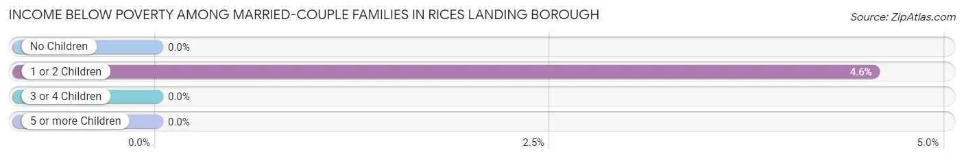 Income Below Poverty Among Married-Couple Families in Rices Landing borough