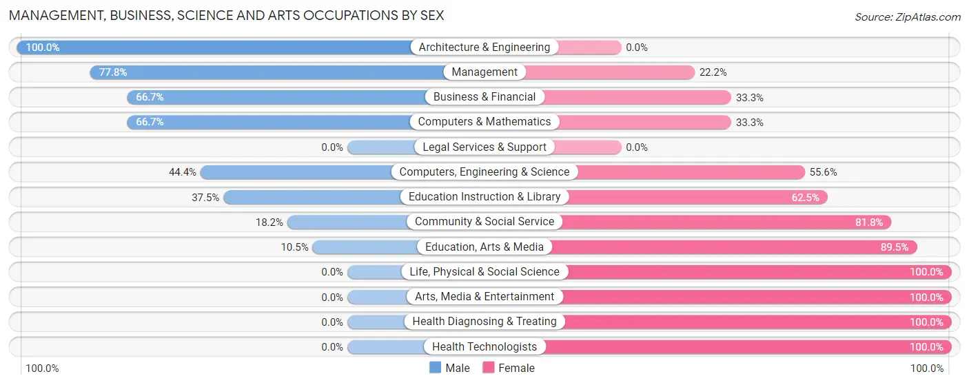 Management, Business, Science and Arts Occupations by Sex in Rices Landing borough