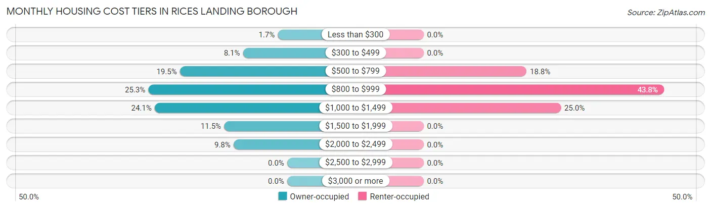 Monthly Housing Cost Tiers in Rices Landing borough