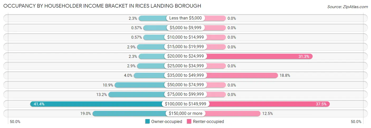 Occupancy by Householder Income Bracket in Rices Landing borough