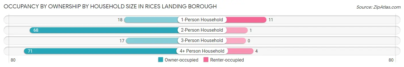 Occupancy by Ownership by Household Size in Rices Landing borough