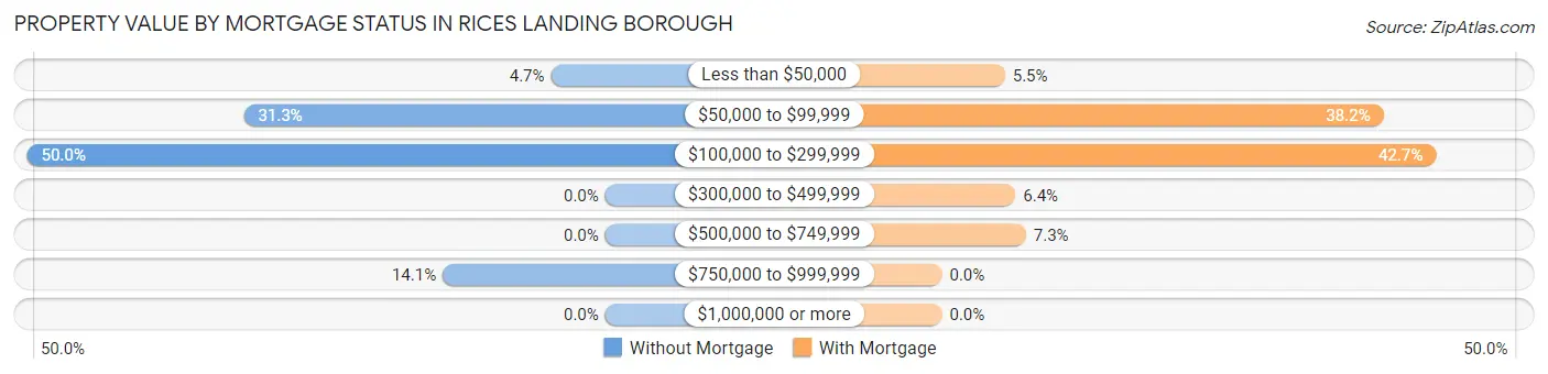 Property Value by Mortgage Status in Rices Landing borough