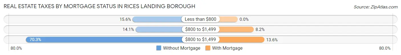 Real Estate Taxes by Mortgage Status in Rices Landing borough