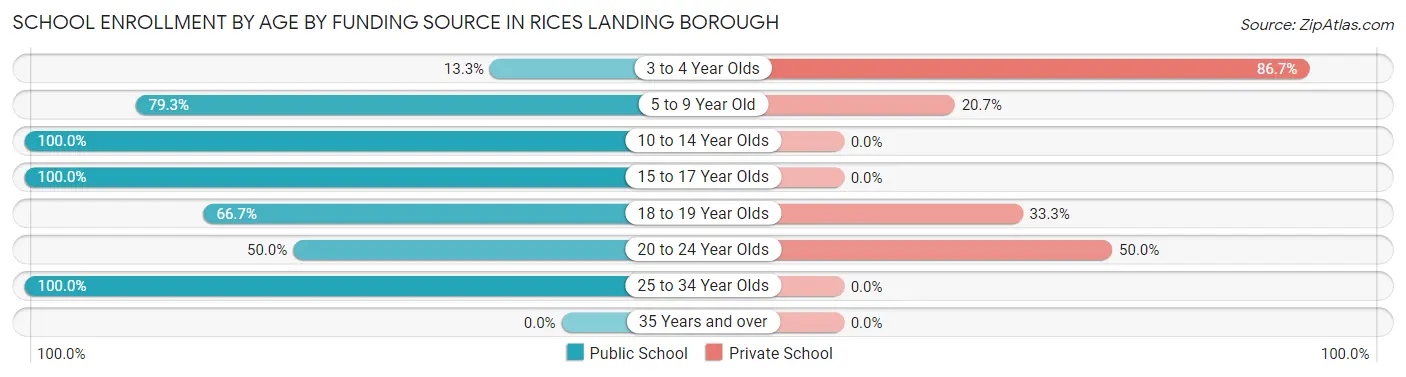 School Enrollment by Age by Funding Source in Rices Landing borough