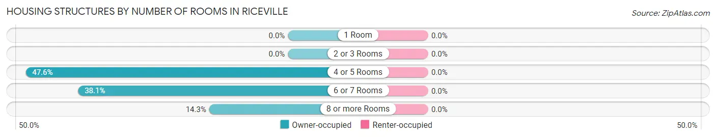 Housing Structures by Number of Rooms in Riceville