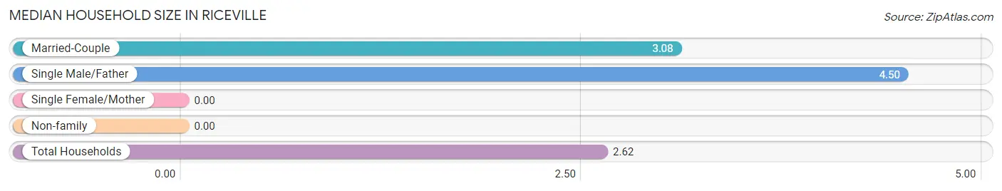 Median Household Size in Riceville