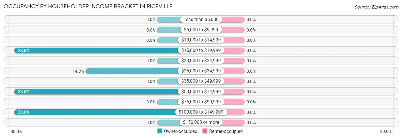 Occupancy by Householder Income Bracket in Riceville