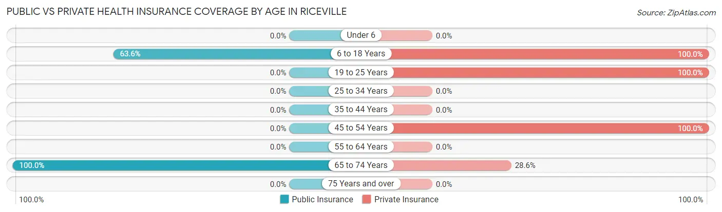Public vs Private Health Insurance Coverage by Age in Riceville