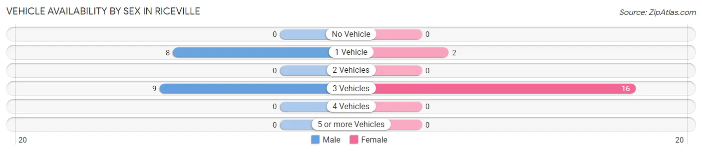Vehicle Availability by Sex in Riceville