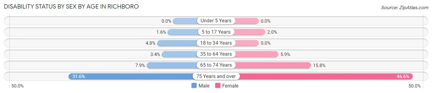 Disability Status by Sex by Age in Richboro