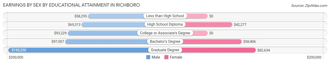 Earnings by Sex by Educational Attainment in Richboro