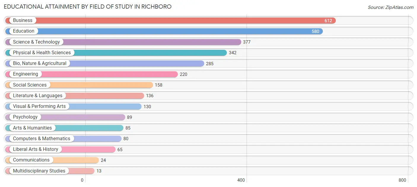 Educational Attainment by Field of Study in Richboro