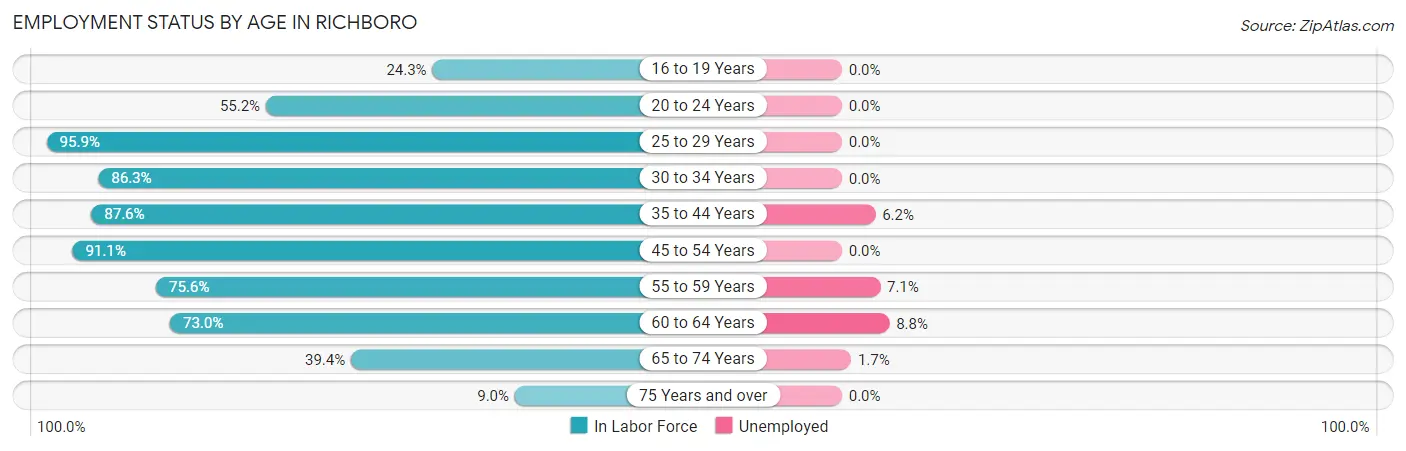 Employment Status by Age in Richboro