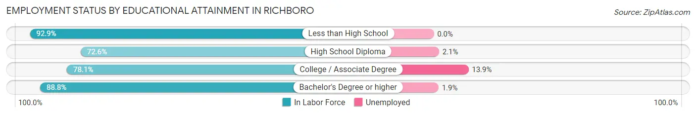 Employment Status by Educational Attainment in Richboro