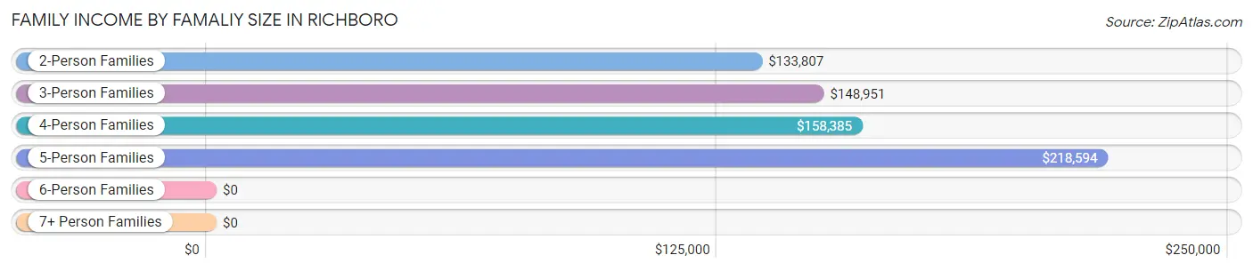 Family Income by Famaliy Size in Richboro