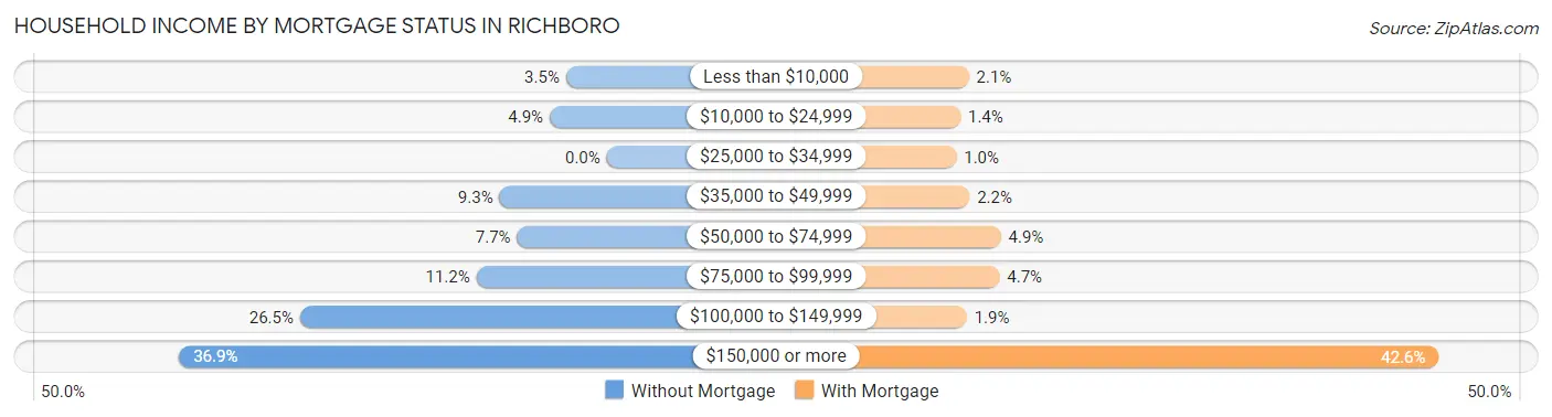 Household Income by Mortgage Status in Richboro