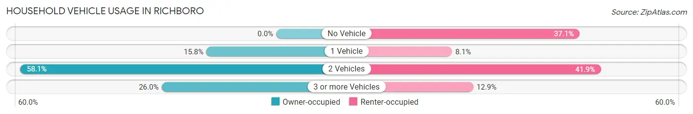 Household Vehicle Usage in Richboro