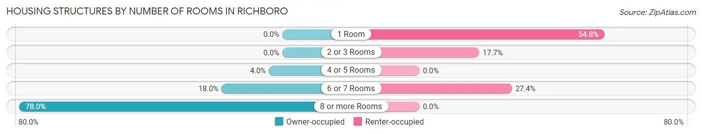 Housing Structures by Number of Rooms in Richboro