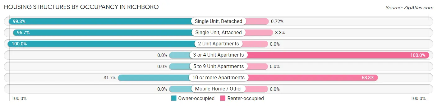 Housing Structures by Occupancy in Richboro