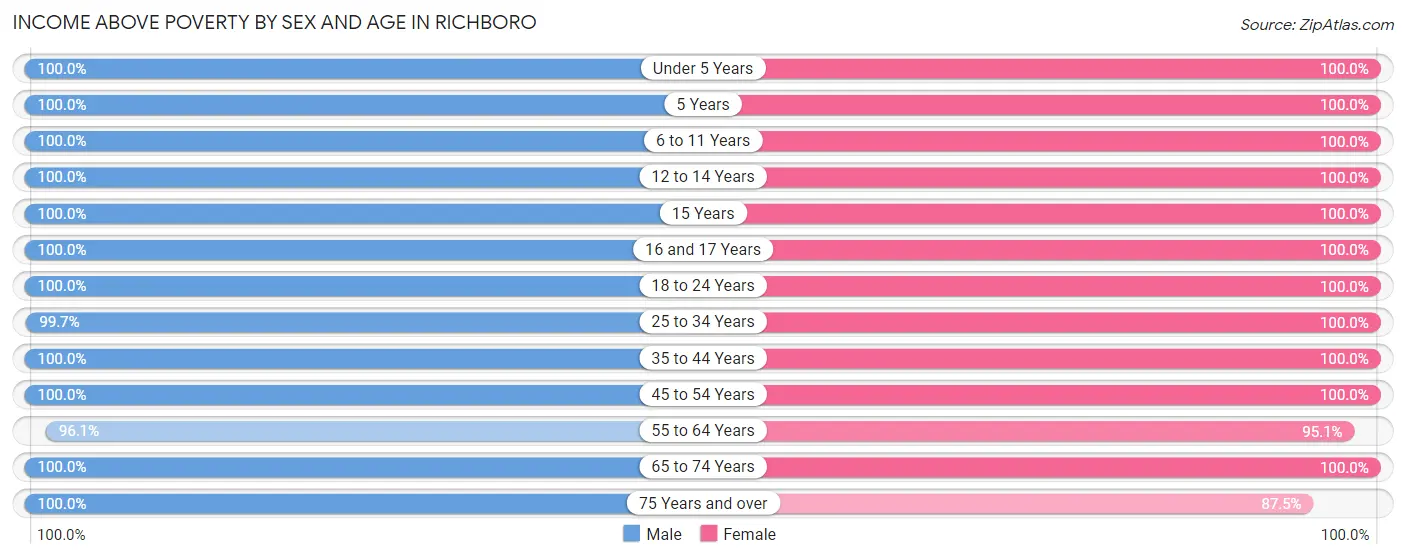 Income Above Poverty by Sex and Age in Richboro