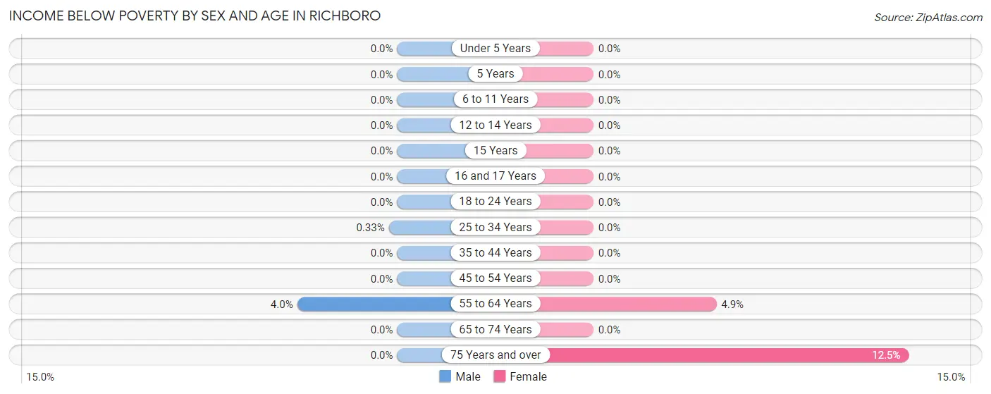 Income Below Poverty by Sex and Age in Richboro