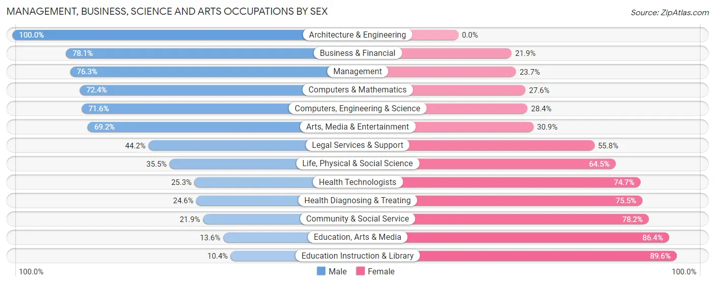 Management, Business, Science and Arts Occupations by Sex in Richboro