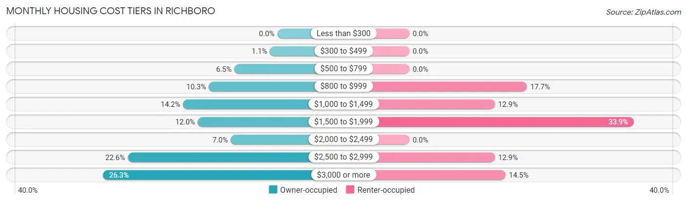 Monthly Housing Cost Tiers in Richboro