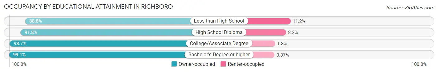 Occupancy by Educational Attainment in Richboro