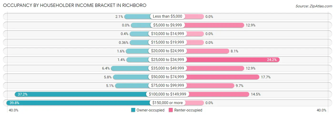 Occupancy by Householder Income Bracket in Richboro