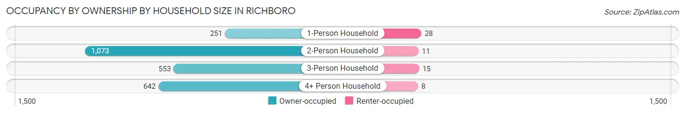 Occupancy by Ownership by Household Size in Richboro