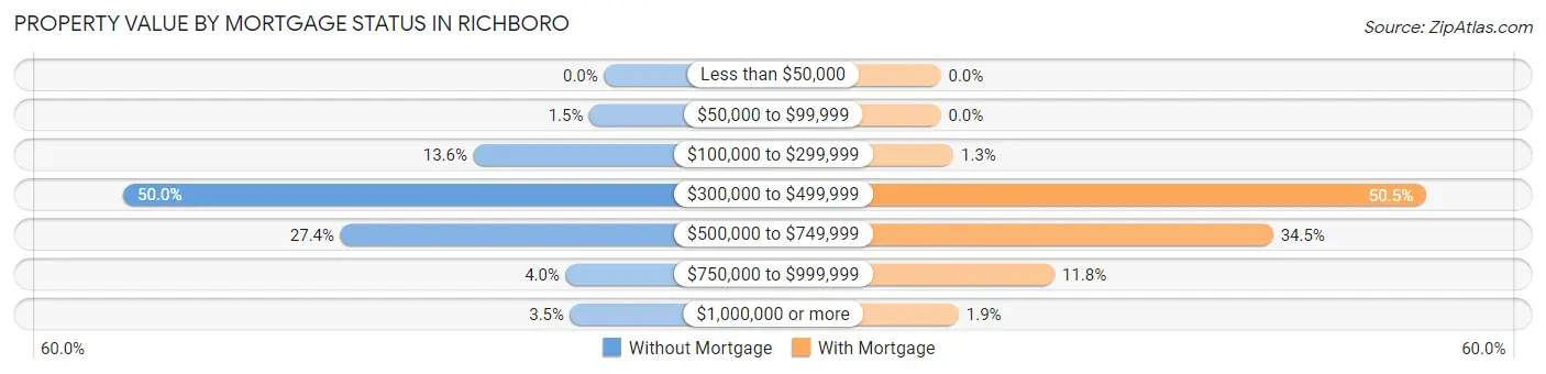 Property Value by Mortgage Status in Richboro